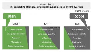 Teaching Languages to Children : Man vs. Robot