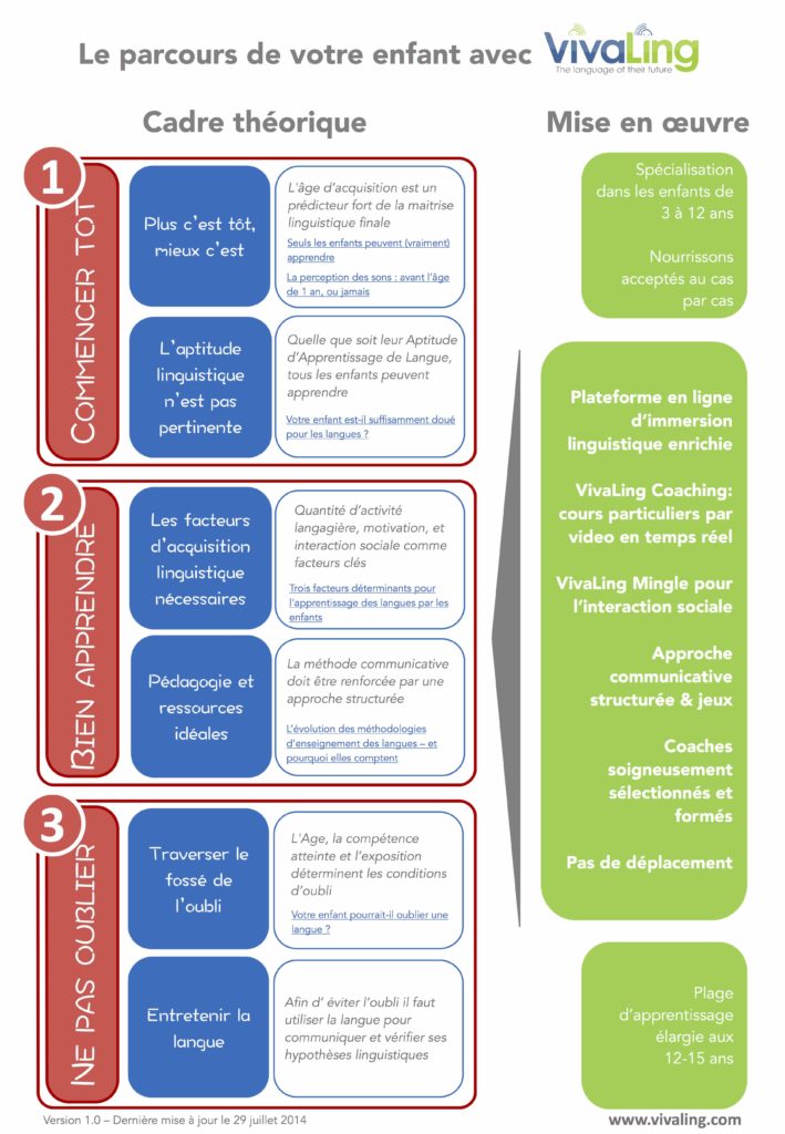 Le parcours de votre enfant avec VivaLing