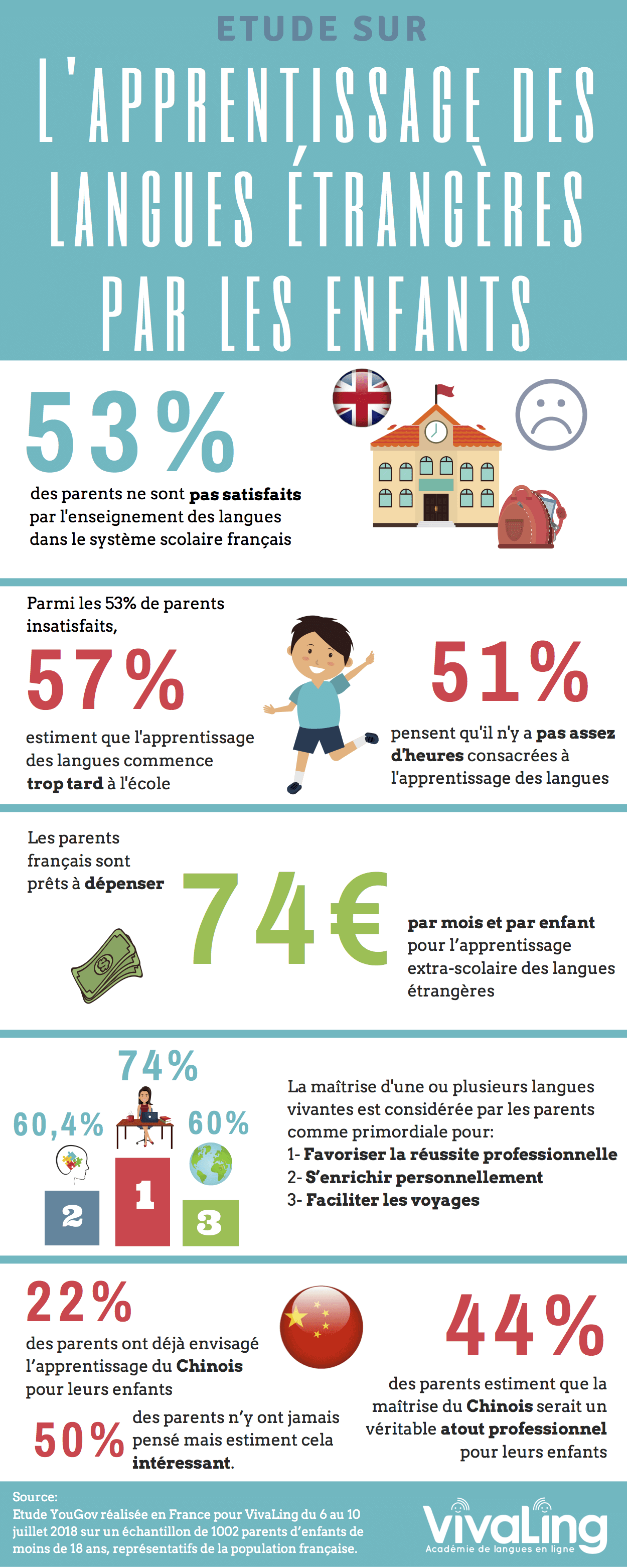 Infographie sut l'étude L’apprentissage des langues étrangères par les enfants